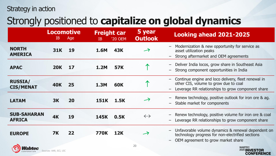 Wabteccorp 2020 Investor Conference slide image #21