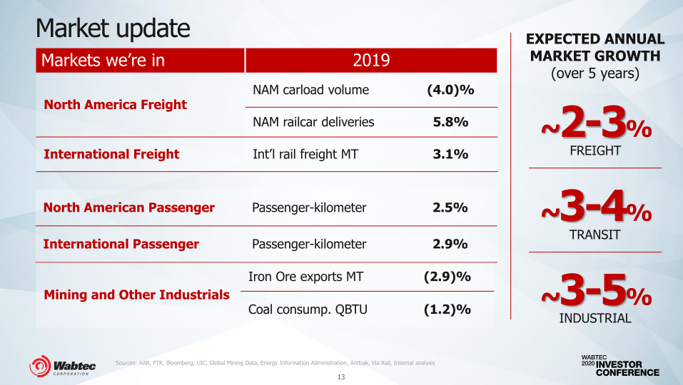 Wabteccorp 2020 Investor Conference slide image #14