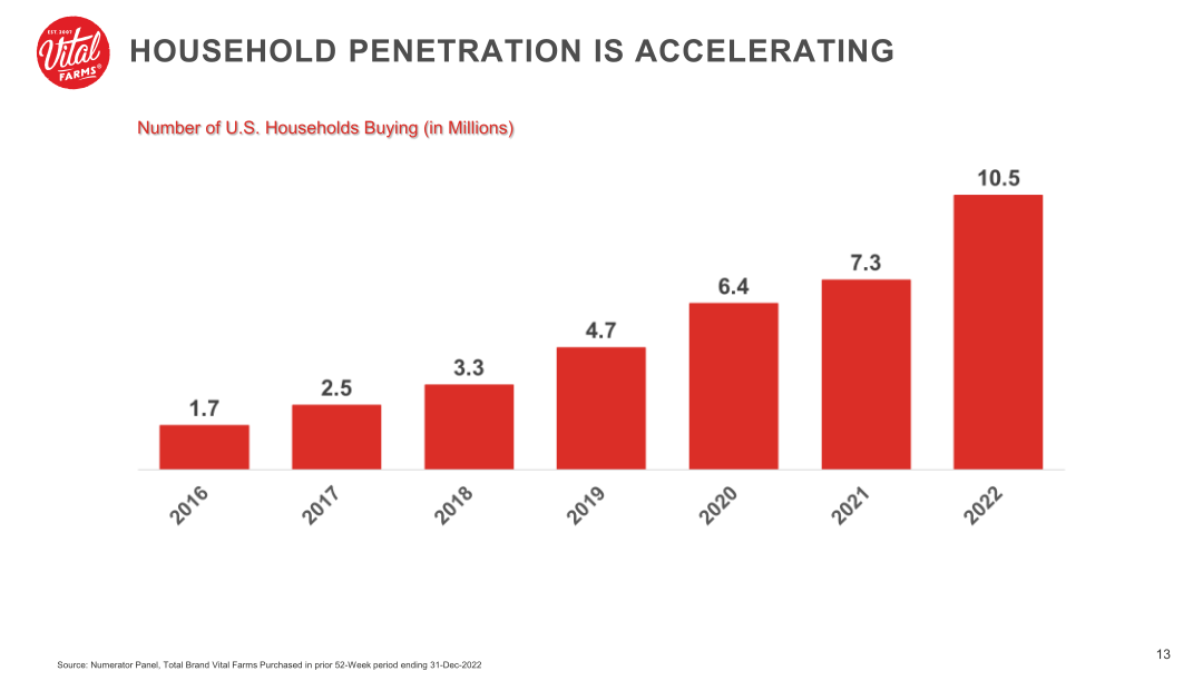 Vital Farms Company Presentation slide image #14