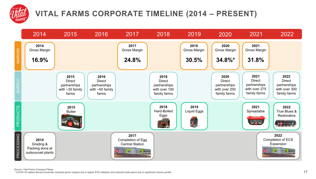 Vital Farms Company Presentation slide image #18