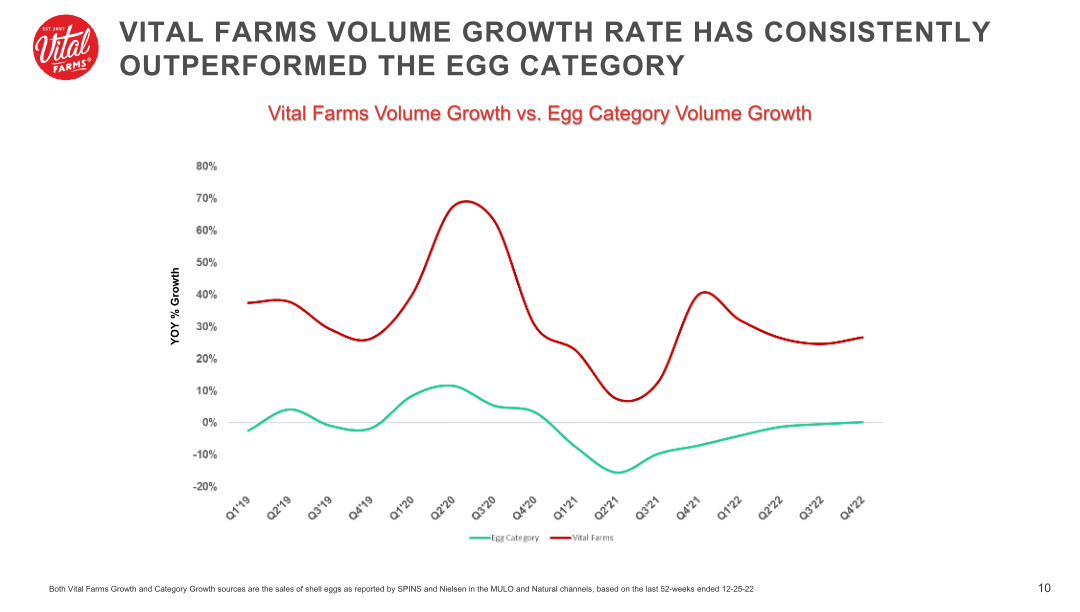 Vital Farms Company Presentation slide image #11