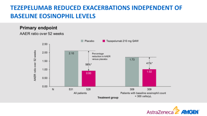 Tezepelumab: a Differentiated, First-in-class Investigational Therapy For a Broad Population With Severe Uncontrolled Asthma slide image #11