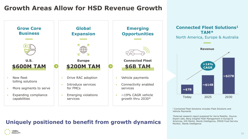 Verra Mobility Investor Day 2022 slide image #29