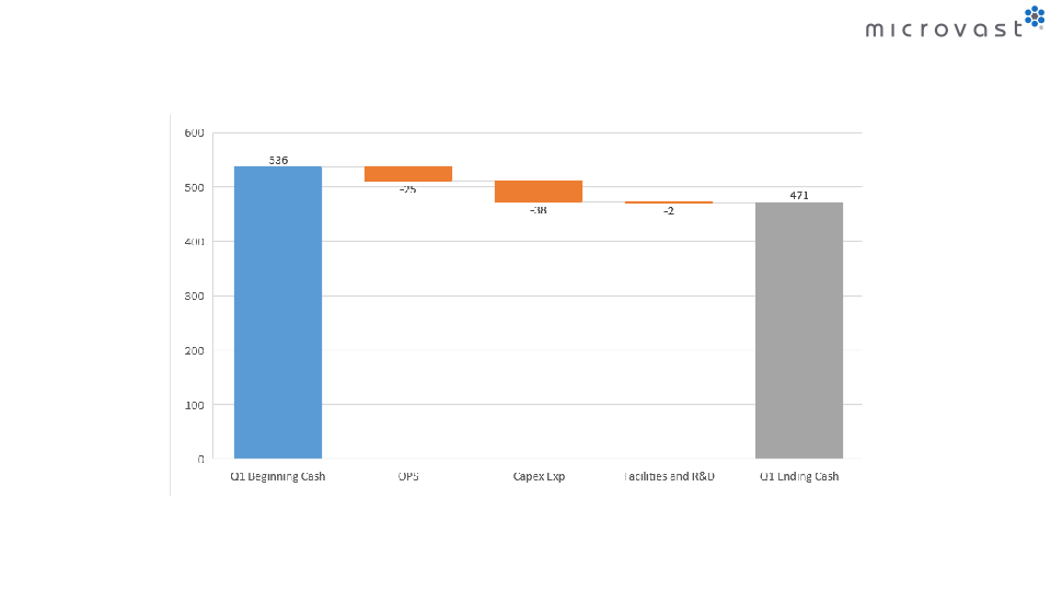 Microvast Holdings, Inc. Q1 2022 slide image #14