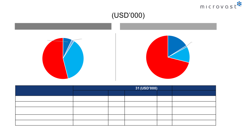 Microvast Holdings, Inc. Q1 2022 slide image #13