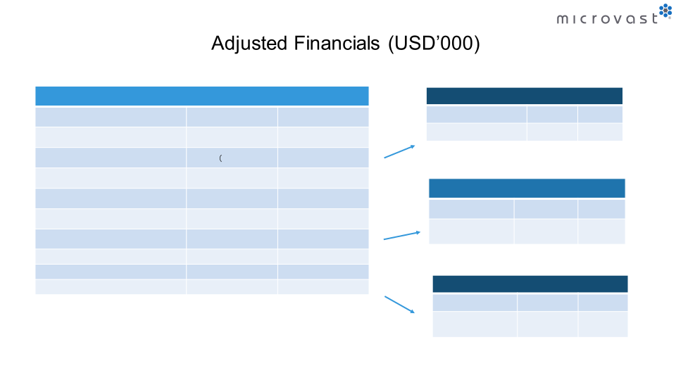 Microvast Holdings, Inc. Q1 2022 slide image #12