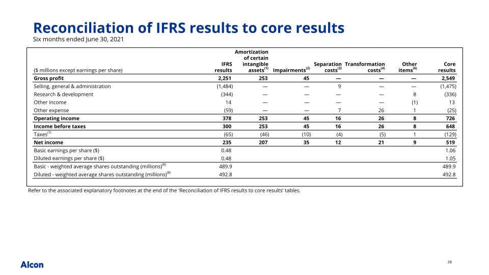 Q2 2022 Earnings Presentation slide image #29