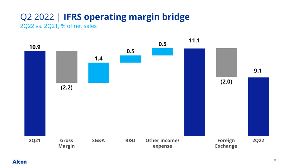 Q2 2022 Earnings Presentation slide image #11