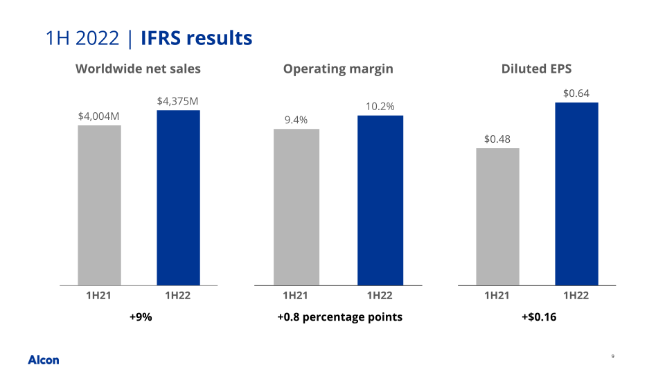 Q2 2022 Earnings Presentation slide image #10