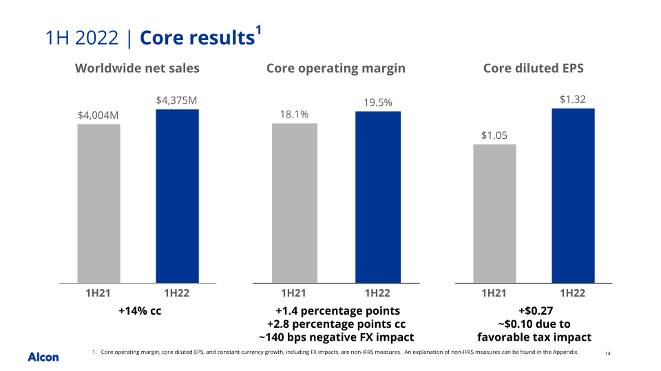 Q2 2022 Earnings Presentation slide image #15