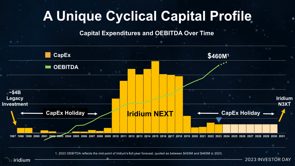 Iridium Investor Day slide image #22