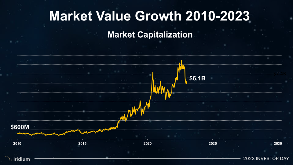 Iridium Investor Day slide image #23