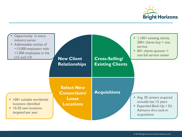 Bright Horizons Investor Presentation slide image #16