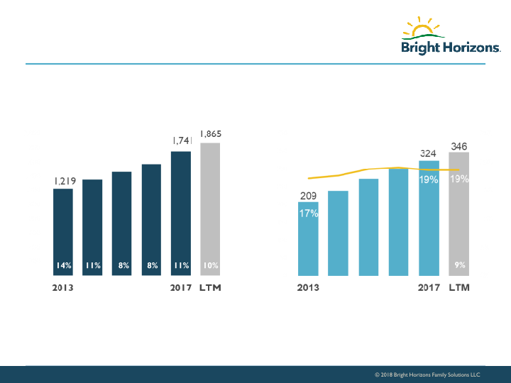 Bright Horizons Investor Presentation slide image #22