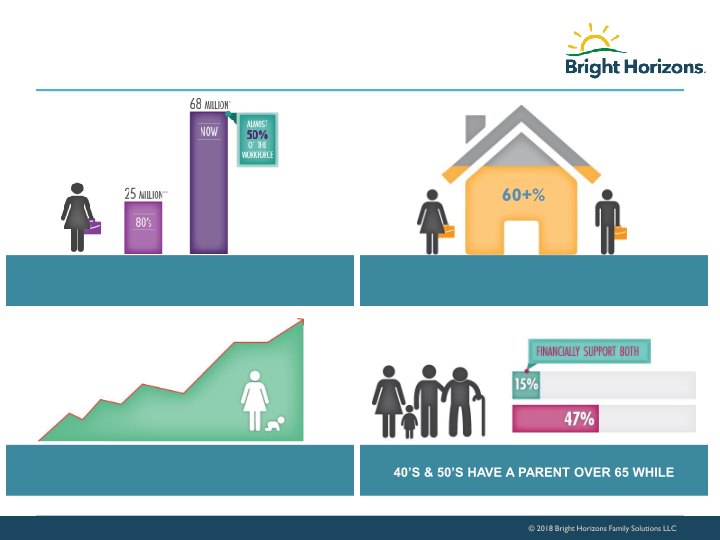 Bright Horizons Investor Presentation slide image #9