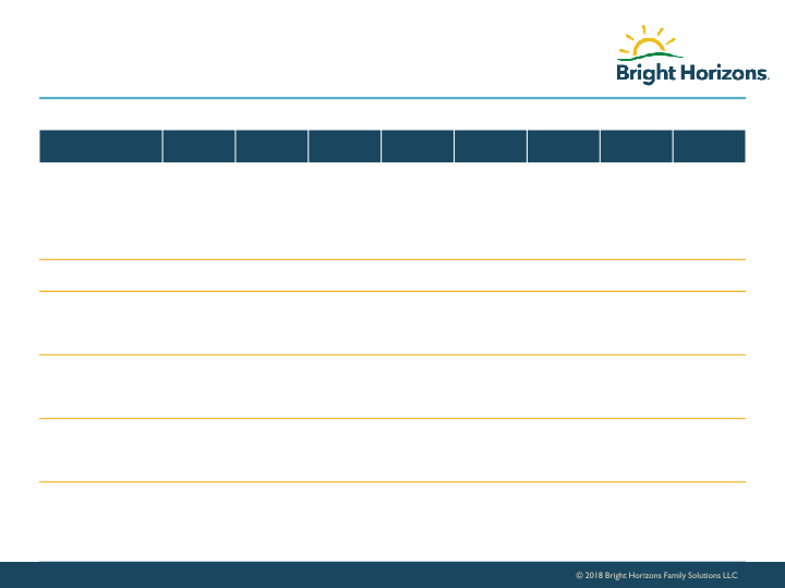 Bright Horizons Investor Presentation slide image #27