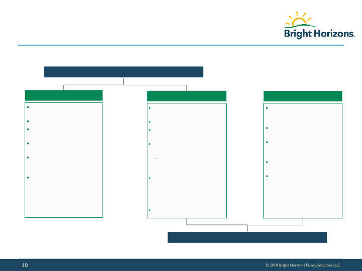 Bright Horizons Investor Presentation slide image #11