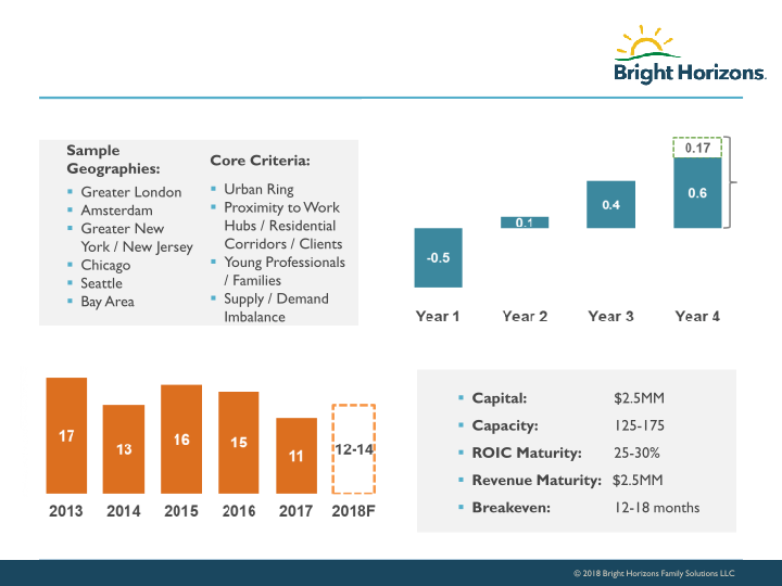 Bright Horizons Investor Presentation slide image #18