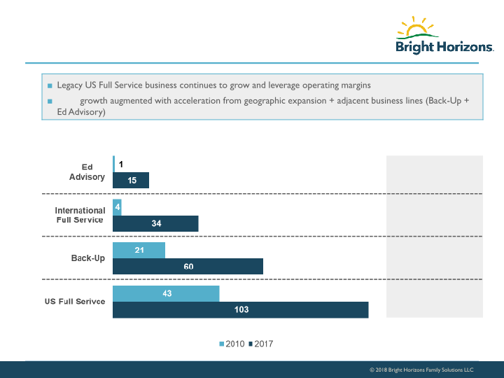 Bright Horizons Investor Presentation slide image #23