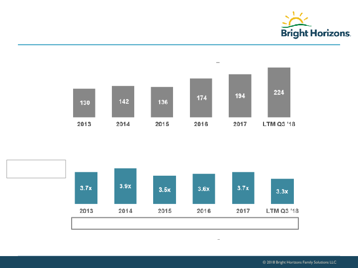 Bright Horizons Investor Presentation slide image #24