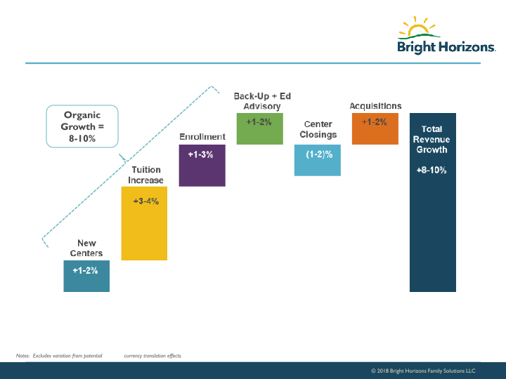 Bright Horizons Investor Presentation slide image #17