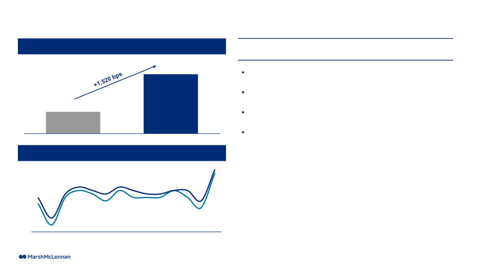 MarshMcLennan Results through First Quarter 2022 slide image #11