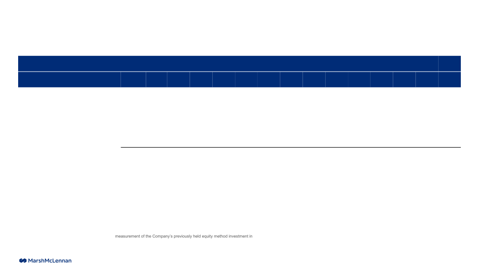 MarshMcLennan Results through First Quarter 2022 slide image #24