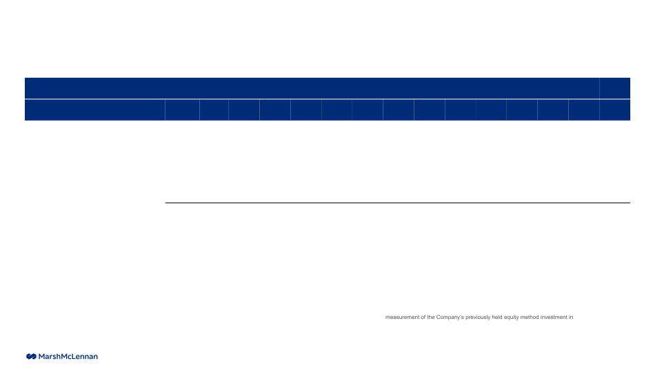 MarshMcLennan Results through First Quarter 2022 slide image #25