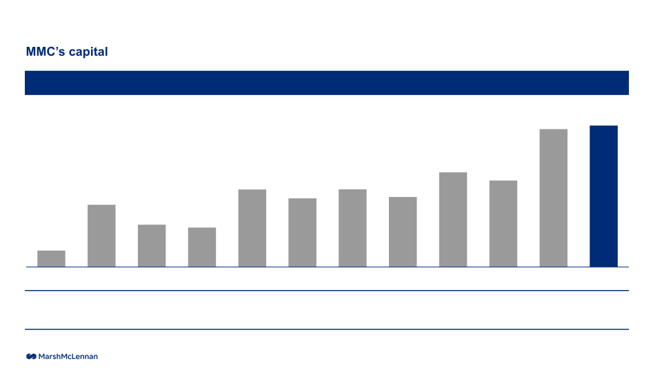 MarshMcLennan Results through First Quarter 2022 slide image #12