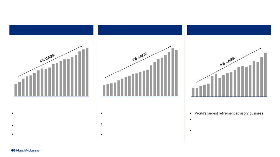 MarshMcLennan Results through First Quarter 2022 slide image #8