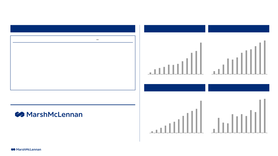 MarshMcLennan Results through First Quarter 2022 slide image #6