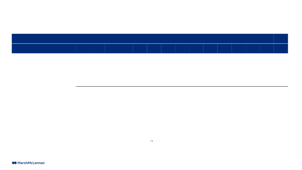 MarshMcLennan Results through First Quarter 2022 slide image #26