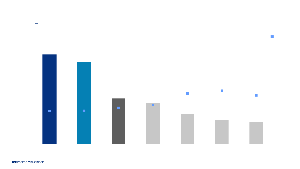 MarshMcLennan Results through First Quarter 2022 slide image #14