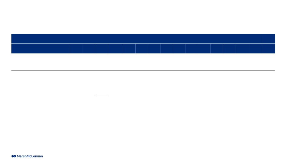 MarshMcLennan Results through First Quarter 2022 slide image #27