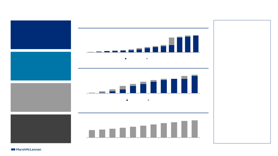 MarshMcLennan Results through First Quarter 2022 slide image #13