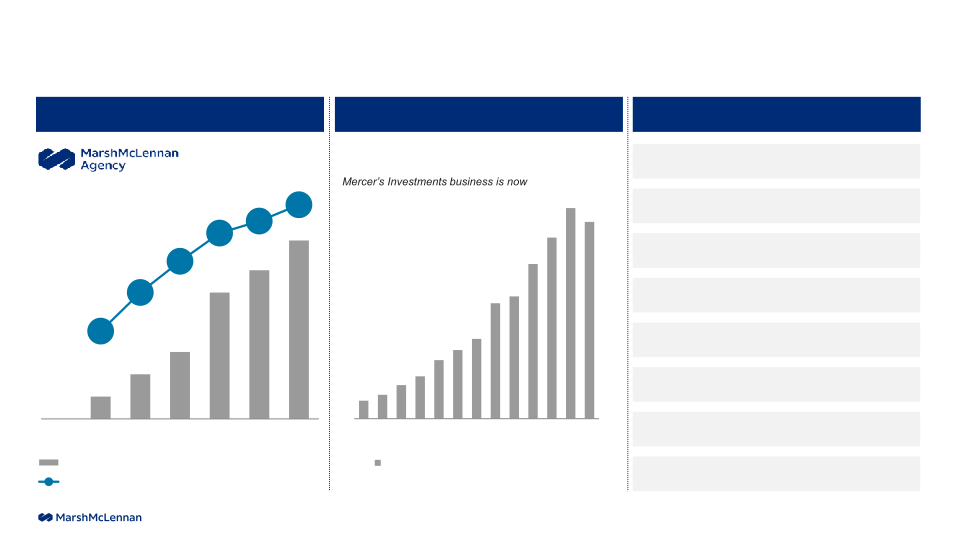 MarshMcLennan Results through First Quarter 2022 slide image #10