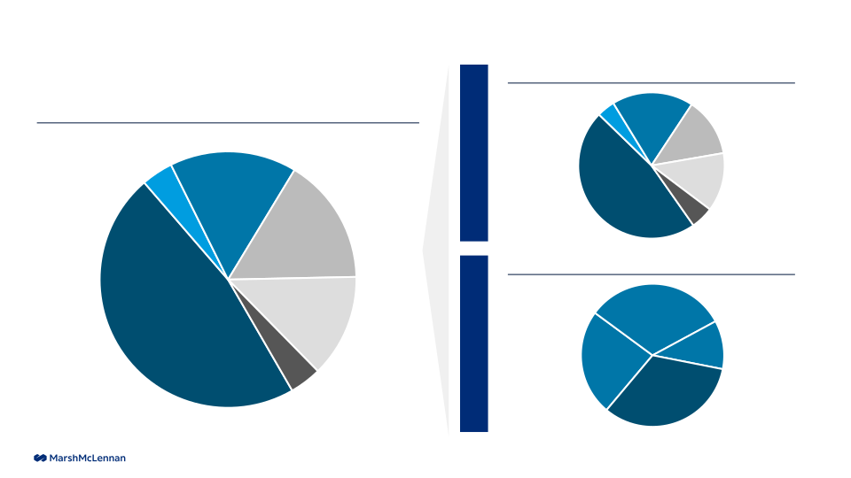 MarshMcLennan Results through First Quarter 2022 slide image #19