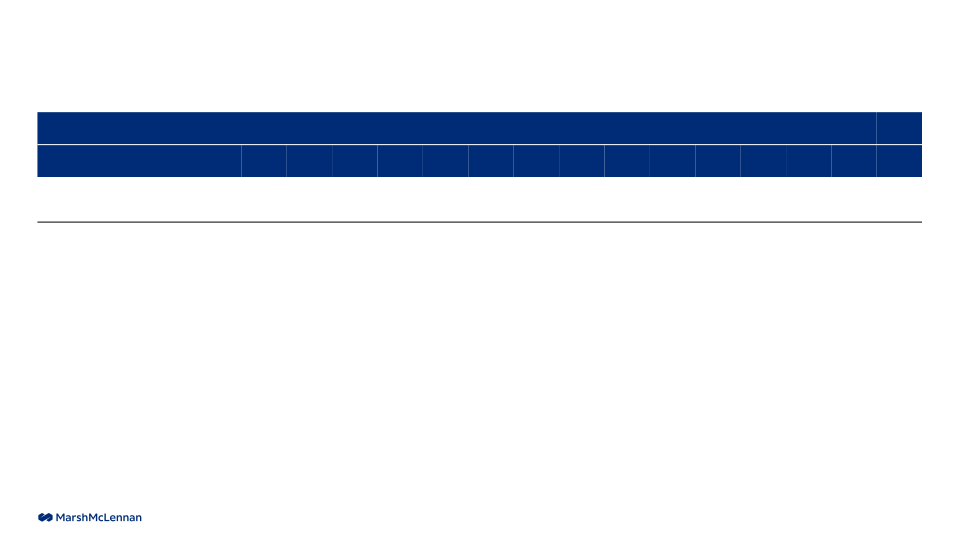 MarshMcLennan Results through First Quarter 2022 slide image #28