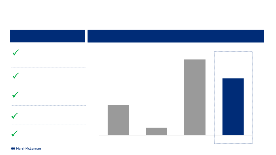 MarshMcLennan Results through First Quarter 2022 slide image #7