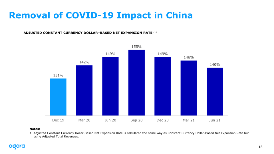 Agora 2021 Q2 Earnings slide image #19