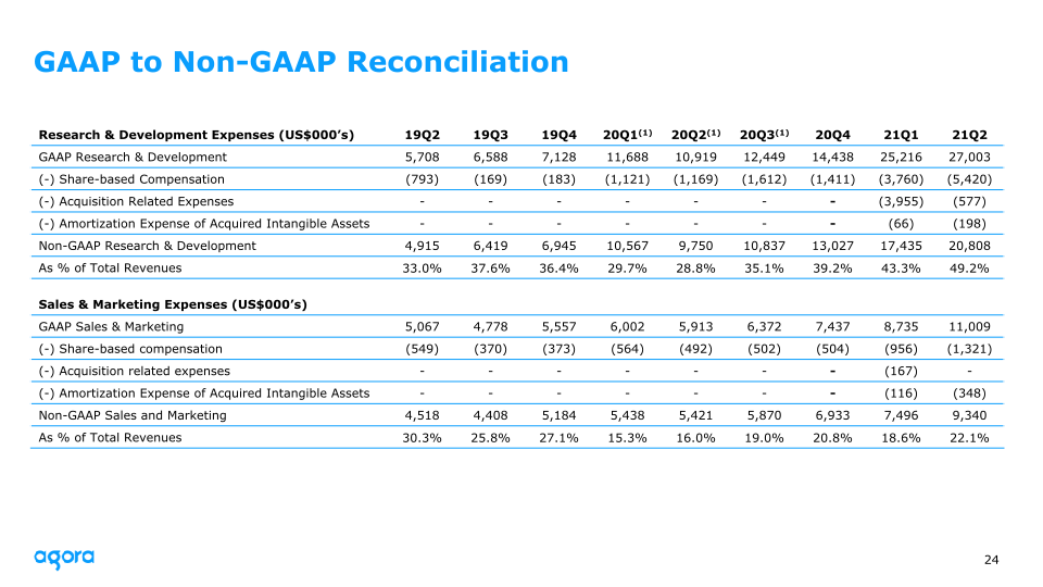 Agora 2021 Q2 Earnings slide image #25