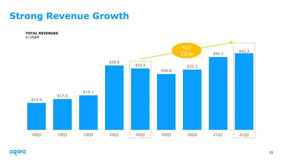 Agora 2021 Q2 Earnings slide image #16