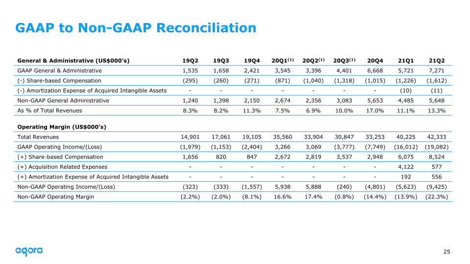 Agora 2021 Q2 Earnings slide image #26