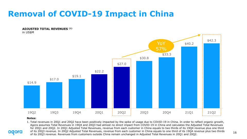 Agora 2021 Q2 Earnings slide image #17