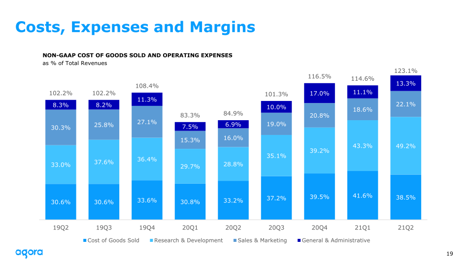 Agora 2021 Q2 Earnings slide image #20