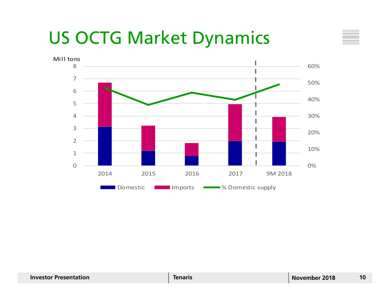 Tenaris Investor Presentation slide image #11