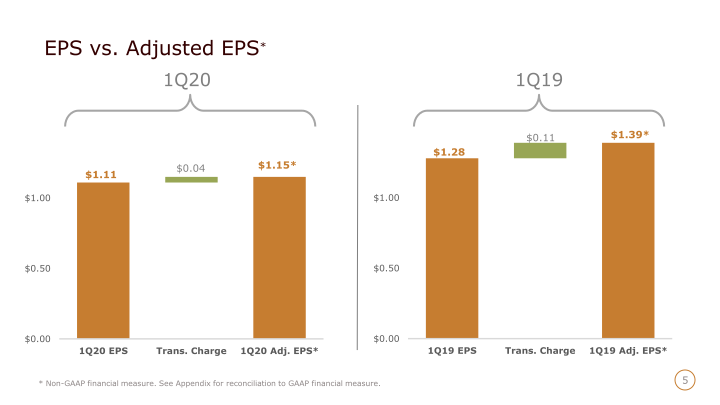 1Q20 Earnings Announcement slide image #6