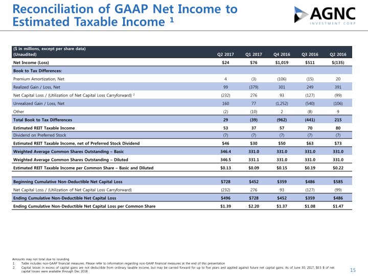 Q2 2017 Stockholder Presentation slide image #16