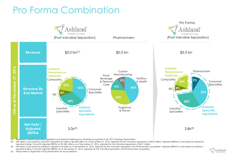 Ashland Global Holdings Inc. Announces Agreement to Acquire Pharmachem Laboratories, Inc. slide image #9