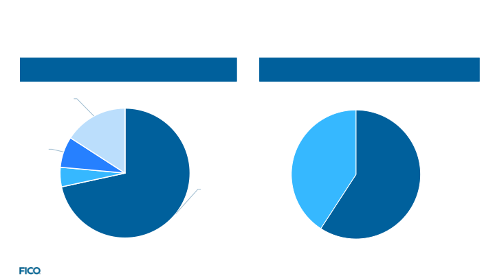 Fico: The Decisions Company Investor Overview slide image #9